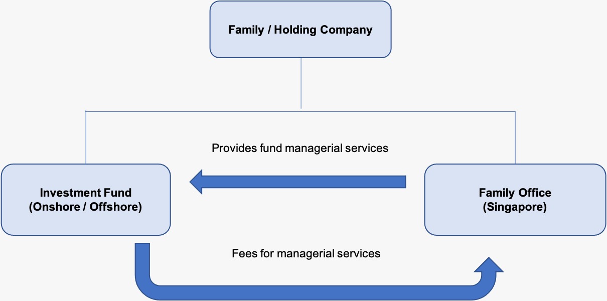 setting-up-a-family-office-in-singapore-bayfront-law